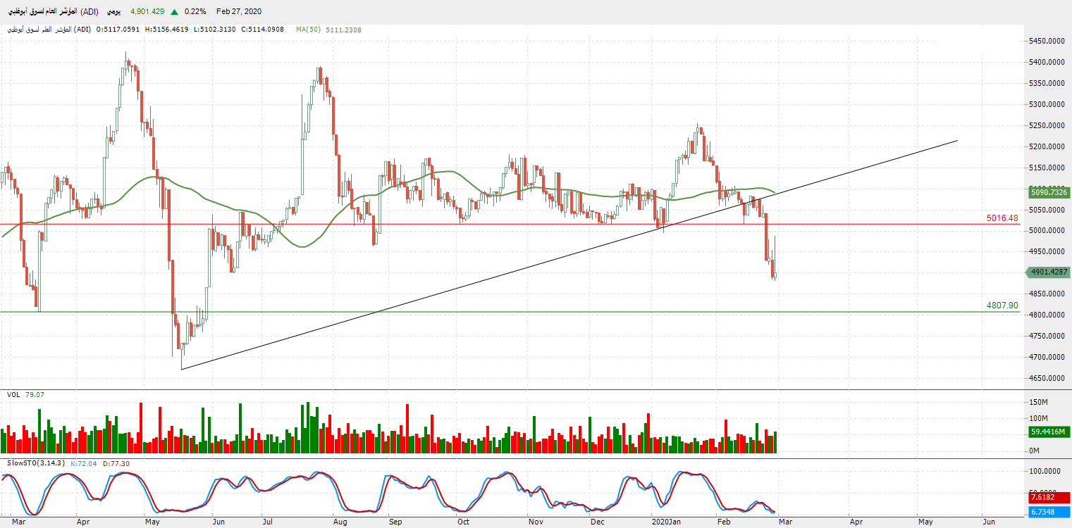 التحليل التقني للمؤشر العام لسوق أبو ظبي (ADI) – المؤشر يحاول تعويض بعضاً من خسائره